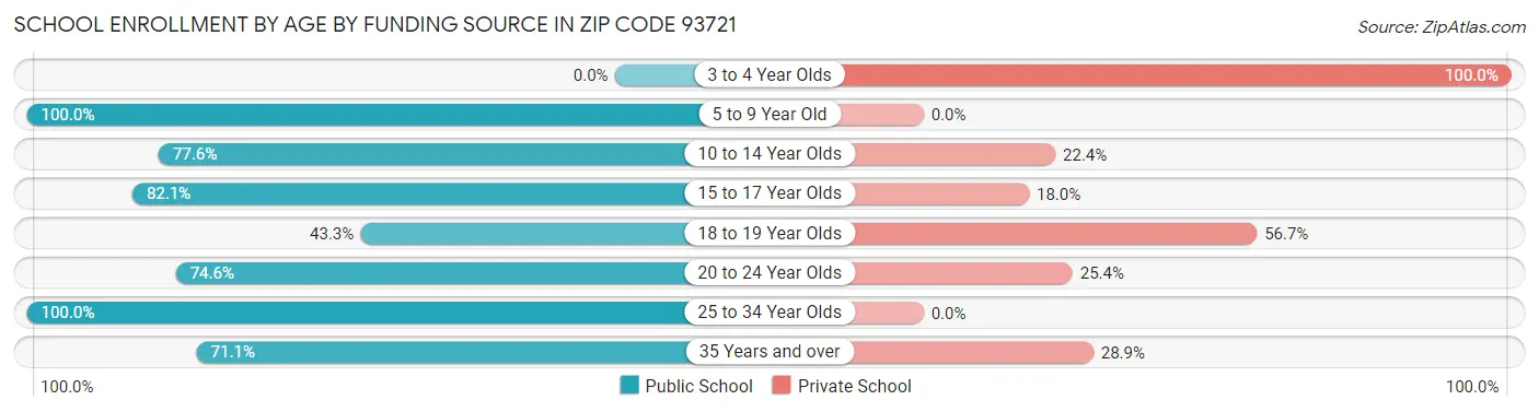 School Enrollment by Age by Funding Source in Zip Code 93721