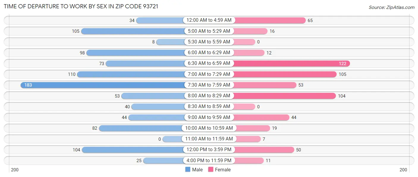 Time of Departure to Work by Sex in Zip Code 93721