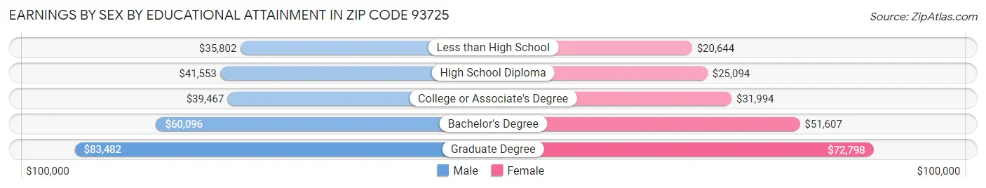 Earnings by Sex by Educational Attainment in Zip Code 93725