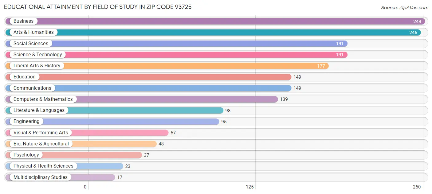 Educational Attainment by Field of Study in Zip Code 93725