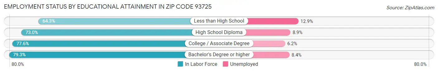 Employment Status by Educational Attainment in Zip Code 93725