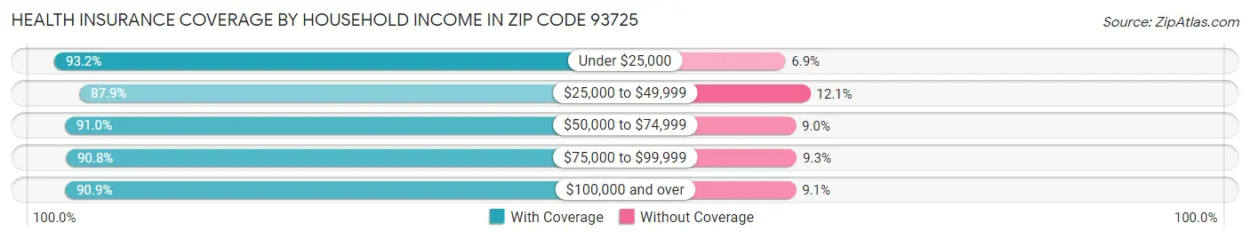 Health Insurance Coverage by Household Income in Zip Code 93725