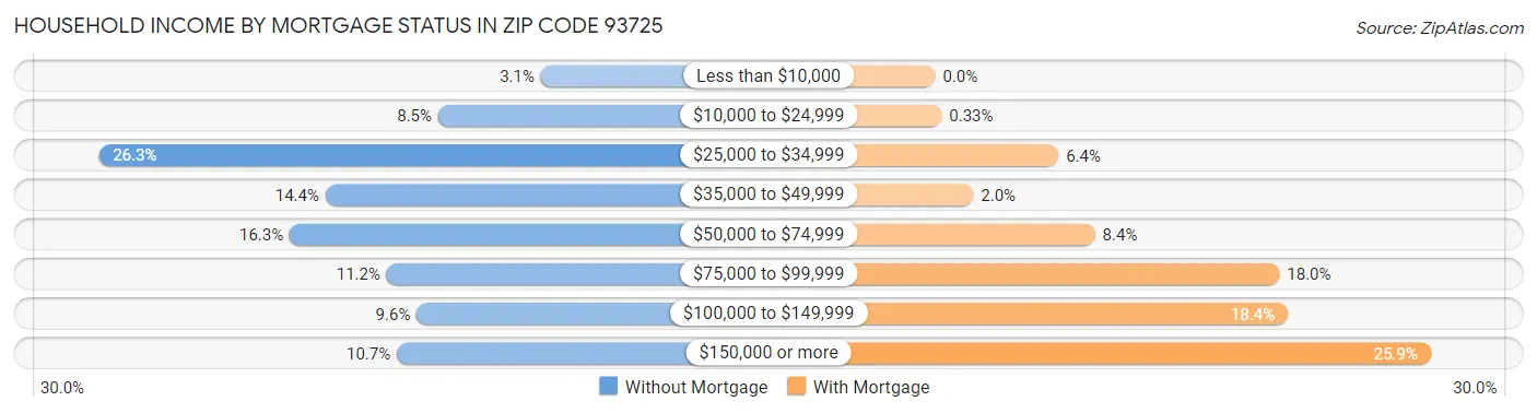 Household Income by Mortgage Status in Zip Code 93725