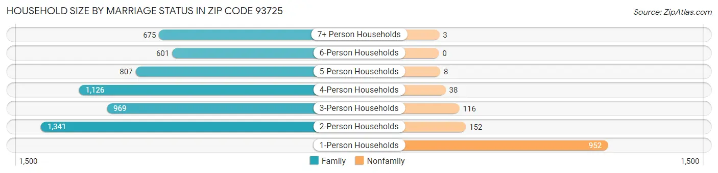 Household Size by Marriage Status in Zip Code 93725