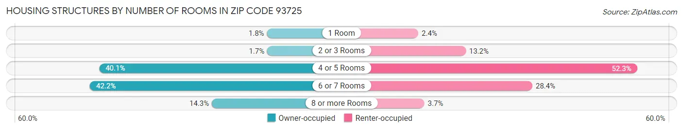 Housing Structures by Number of Rooms in Zip Code 93725