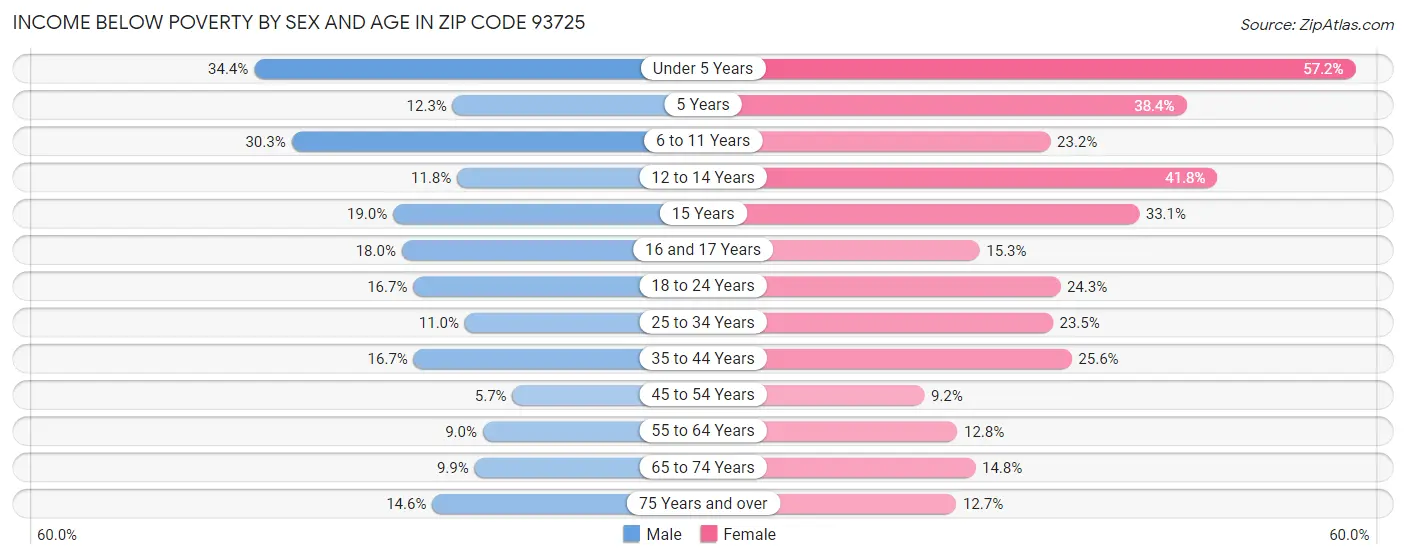 Income Below Poverty by Sex and Age in Zip Code 93725