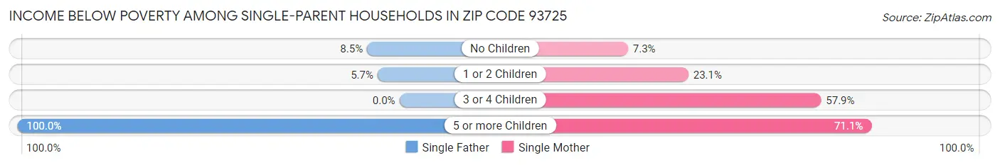 Income Below Poverty Among Single-Parent Households in Zip Code 93725