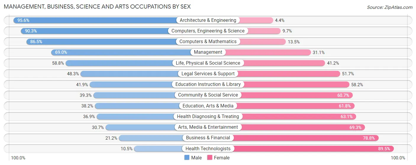 Management, Business, Science and Arts Occupations by Sex in Zip Code 93725