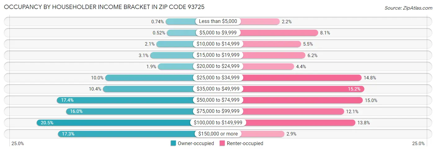 Occupancy by Householder Income Bracket in Zip Code 93725