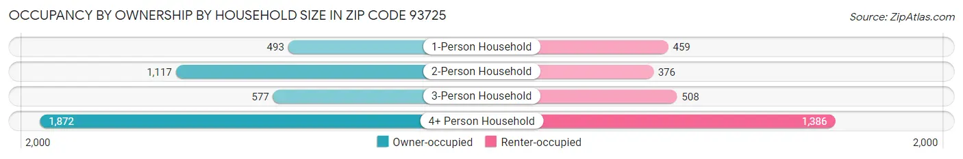 Occupancy by Ownership by Household Size in Zip Code 93725