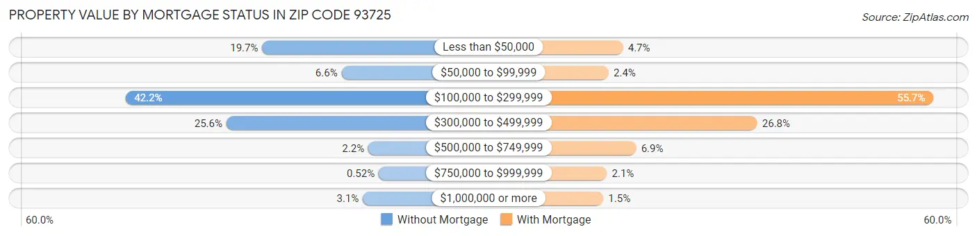Property Value by Mortgage Status in Zip Code 93725