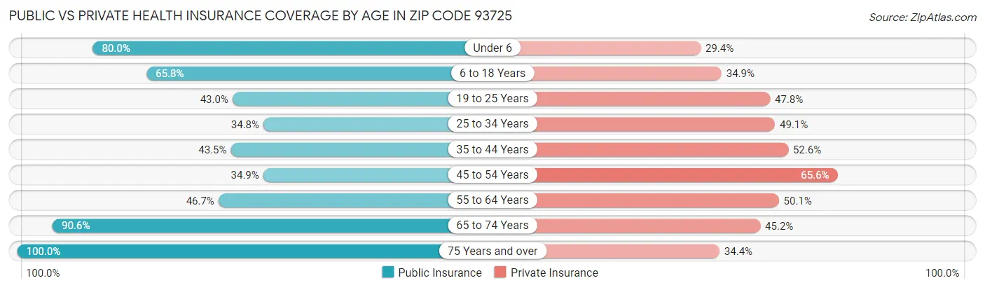 Public vs Private Health Insurance Coverage by Age in Zip Code 93725