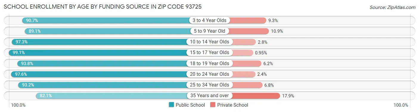 School Enrollment by Age by Funding Source in Zip Code 93725