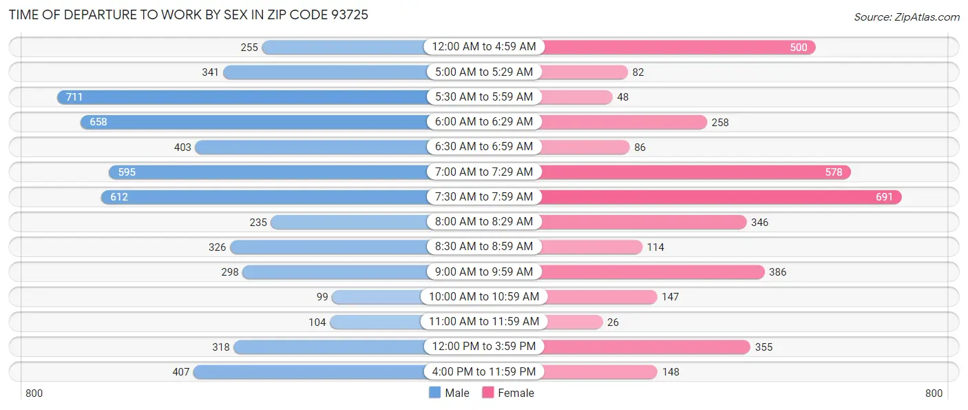 Time of Departure to Work by Sex in Zip Code 93725