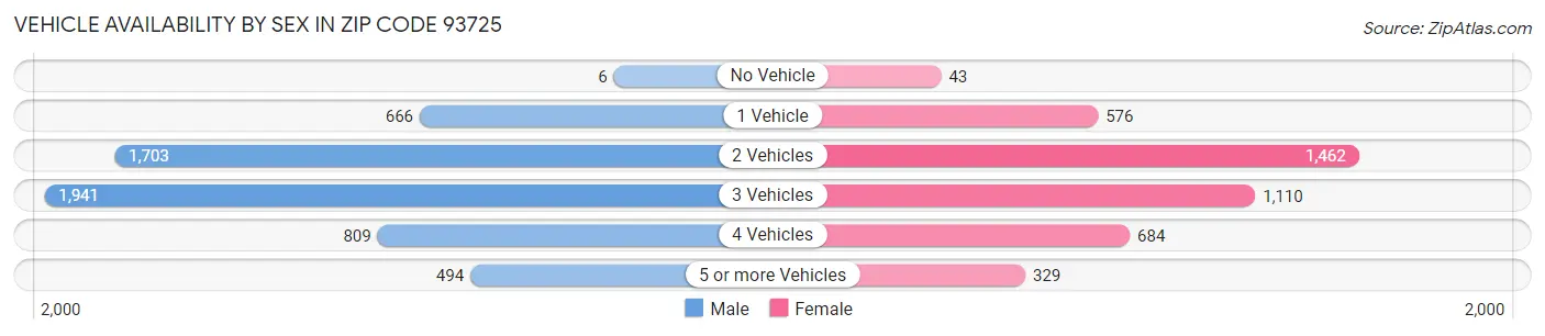 Vehicle Availability by Sex in Zip Code 93725