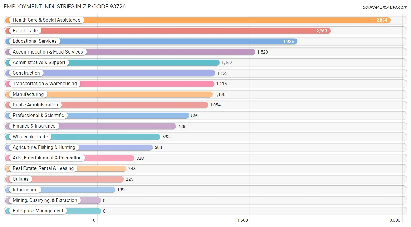 Employment Industries in Zip Code 93726