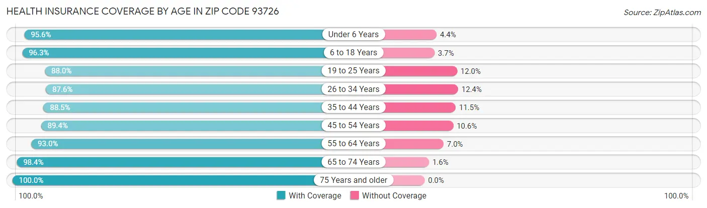 Health Insurance Coverage by Age in Zip Code 93726