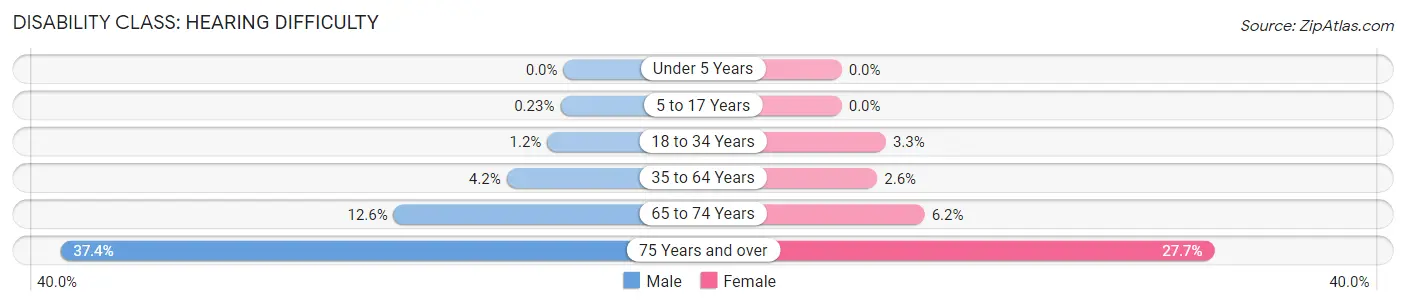 Disability in Zip Code 93726: <span>Hearing Difficulty</span>