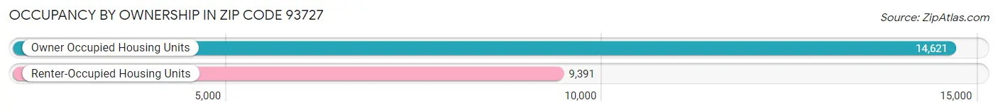 Occupancy by Ownership in Zip Code 93727