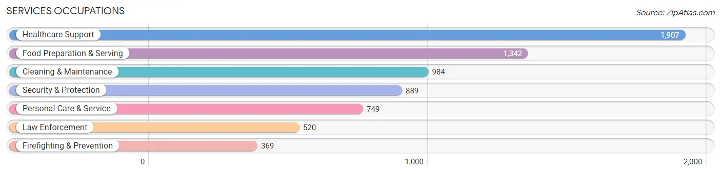 Services Occupations in Zip Code 93727