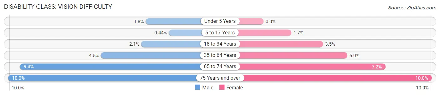 Disability in Zip Code 93727: <span>Vision Difficulty</span>