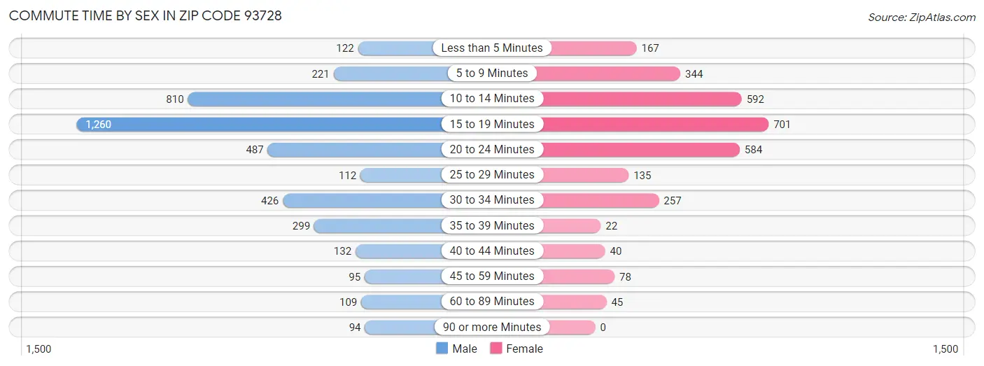 Commute Time by Sex in Zip Code 93728