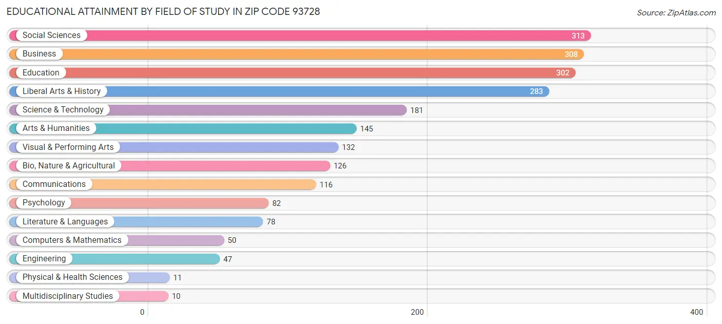 Educational Attainment by Field of Study in Zip Code 93728