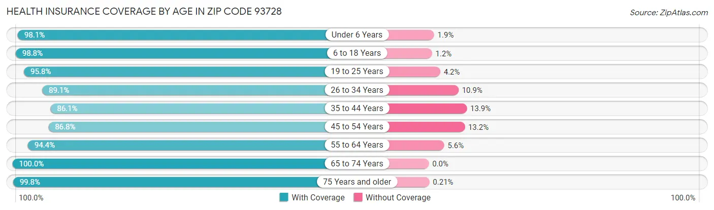Health Insurance Coverage by Age in Zip Code 93728