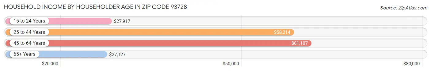 Household Income by Householder Age in Zip Code 93728