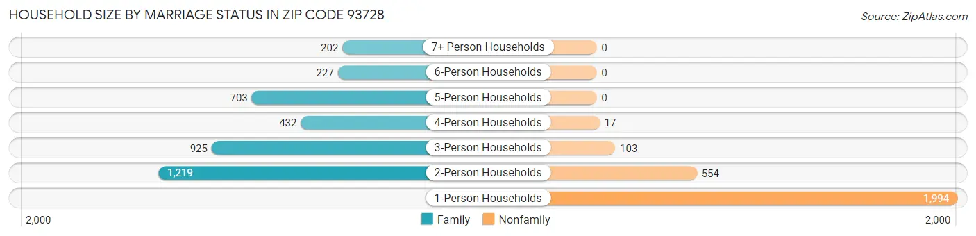 Household Size by Marriage Status in Zip Code 93728