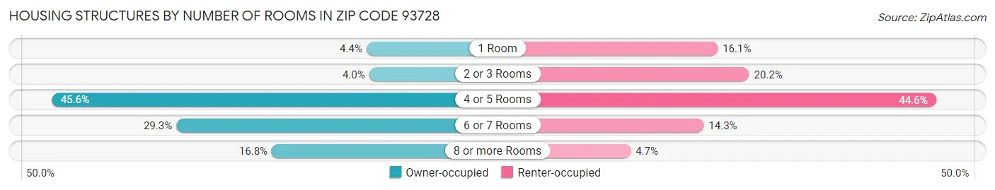 Housing Structures by Number of Rooms in Zip Code 93728
