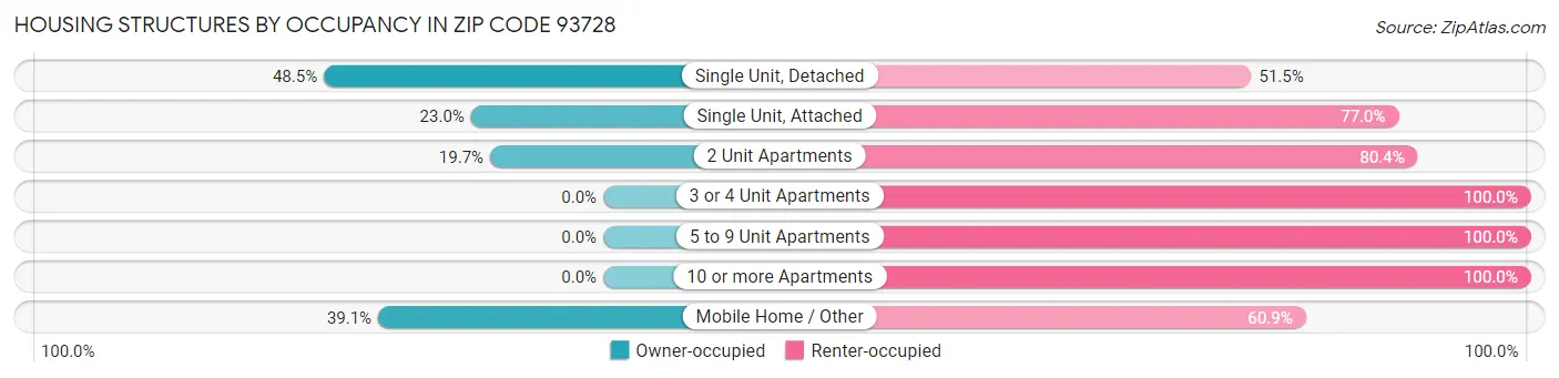 Housing Structures by Occupancy in Zip Code 93728