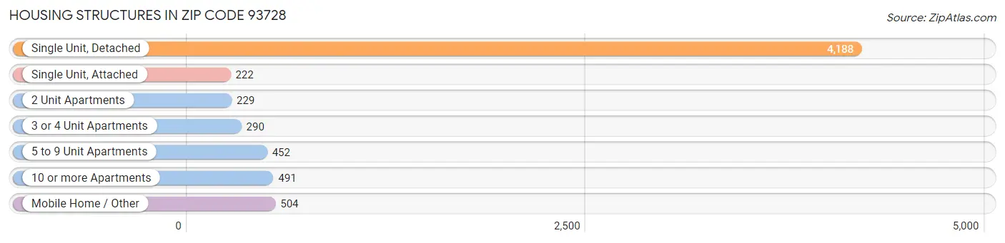 Housing Structures in Zip Code 93728