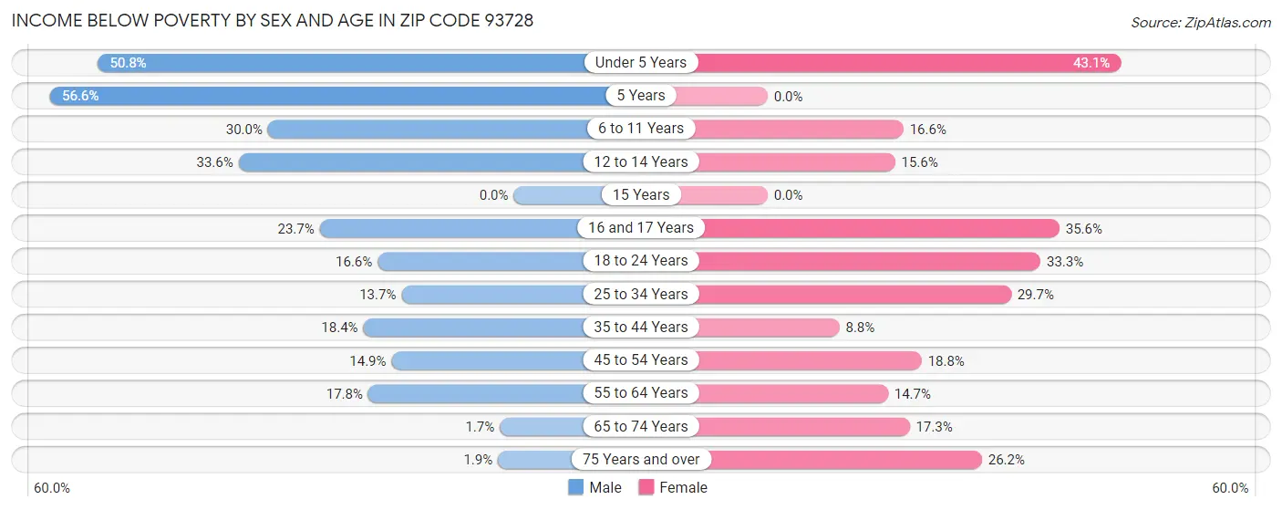 Income Below Poverty by Sex and Age in Zip Code 93728