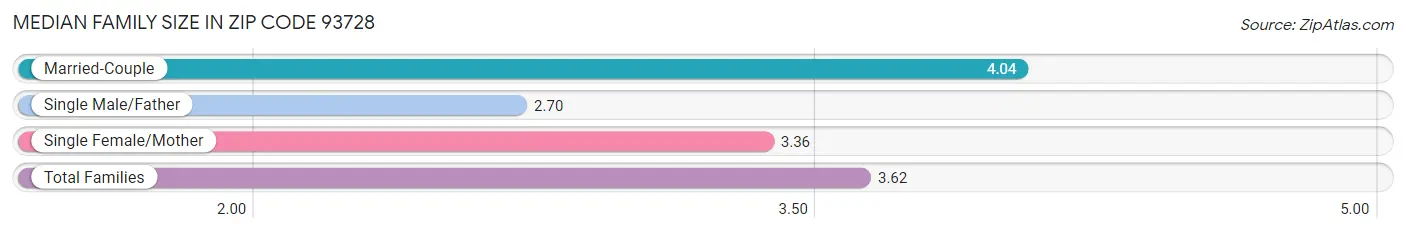 Median Family Size in Zip Code 93728