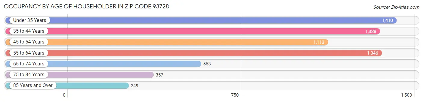 Occupancy by Age of Householder in Zip Code 93728