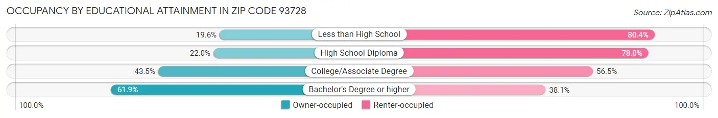 Occupancy by Educational Attainment in Zip Code 93728