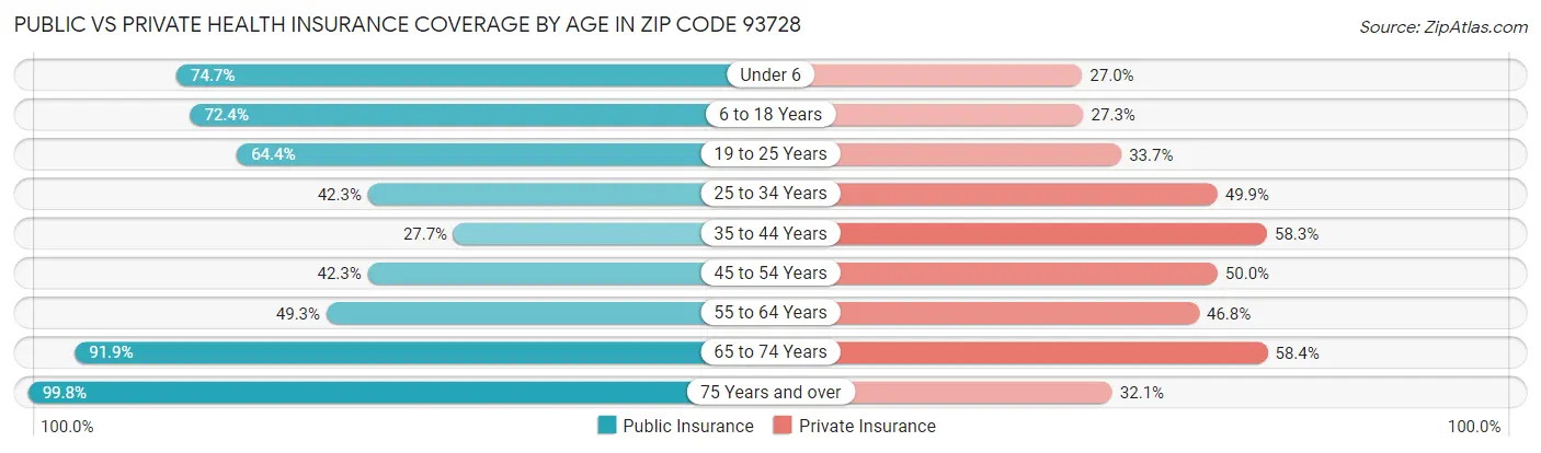 Public vs Private Health Insurance Coverage by Age in Zip Code 93728