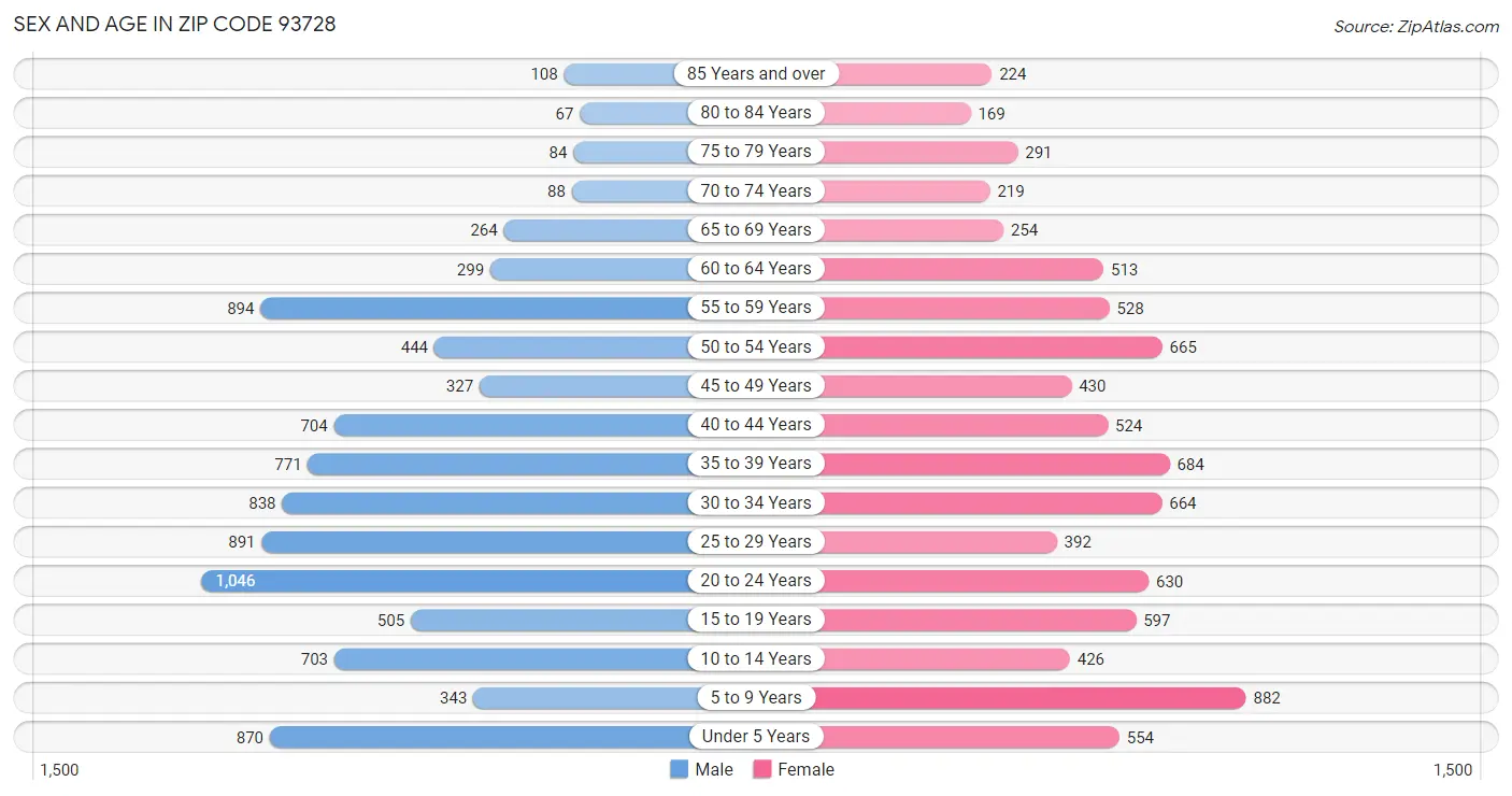 Sex and Age in Zip Code 93728