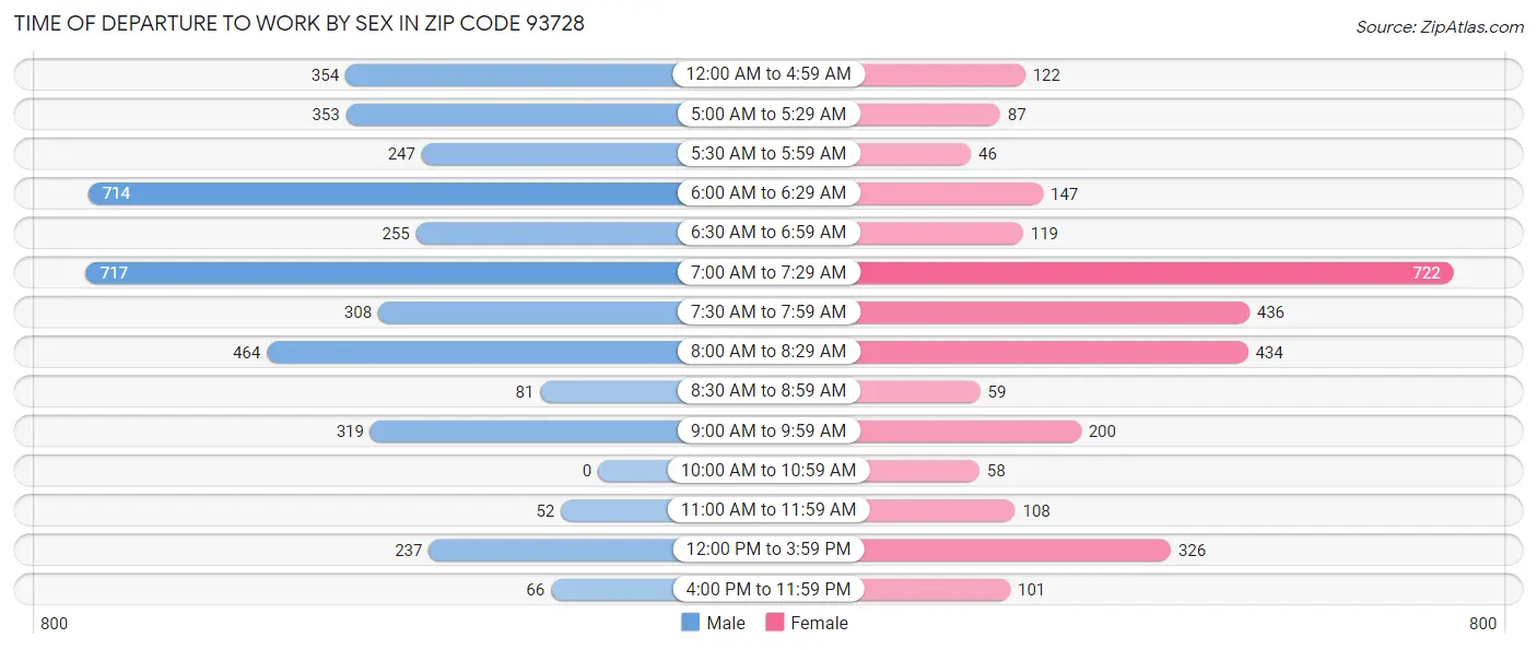 Time of Departure to Work by Sex in Zip Code 93728