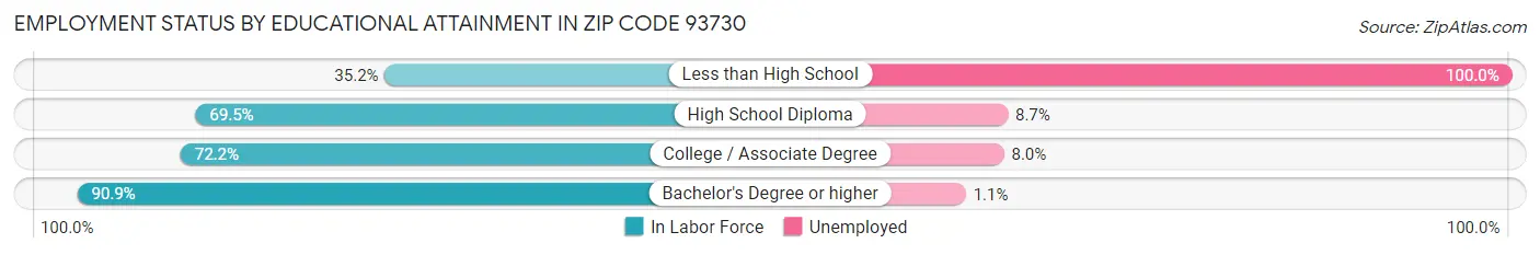 Employment Status by Educational Attainment in Zip Code 93730