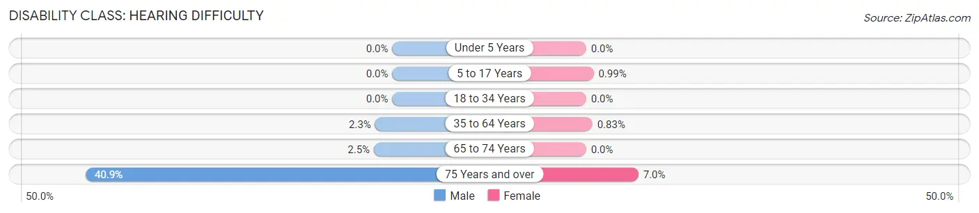 Disability in Zip Code 93730: <span>Hearing Difficulty</span>