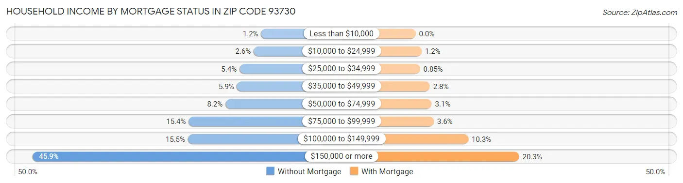 Household Income by Mortgage Status in Zip Code 93730