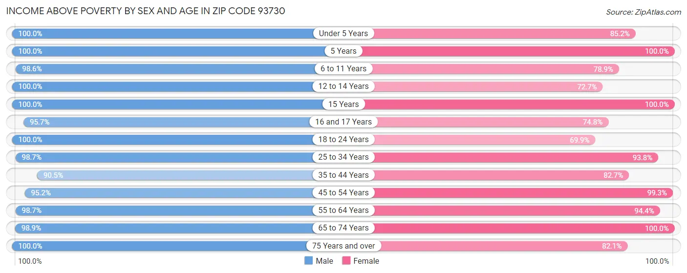 Income Above Poverty by Sex and Age in Zip Code 93730