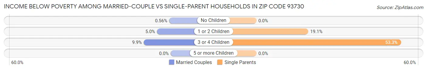 Income Below Poverty Among Married-Couple vs Single-Parent Households in Zip Code 93730