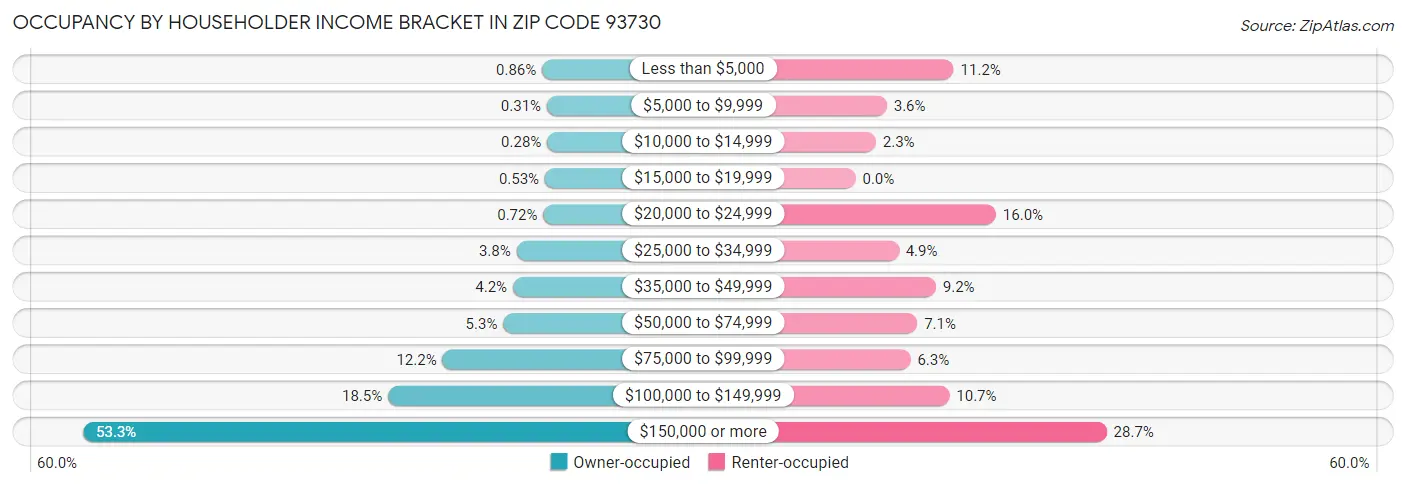 Occupancy by Householder Income Bracket in Zip Code 93730