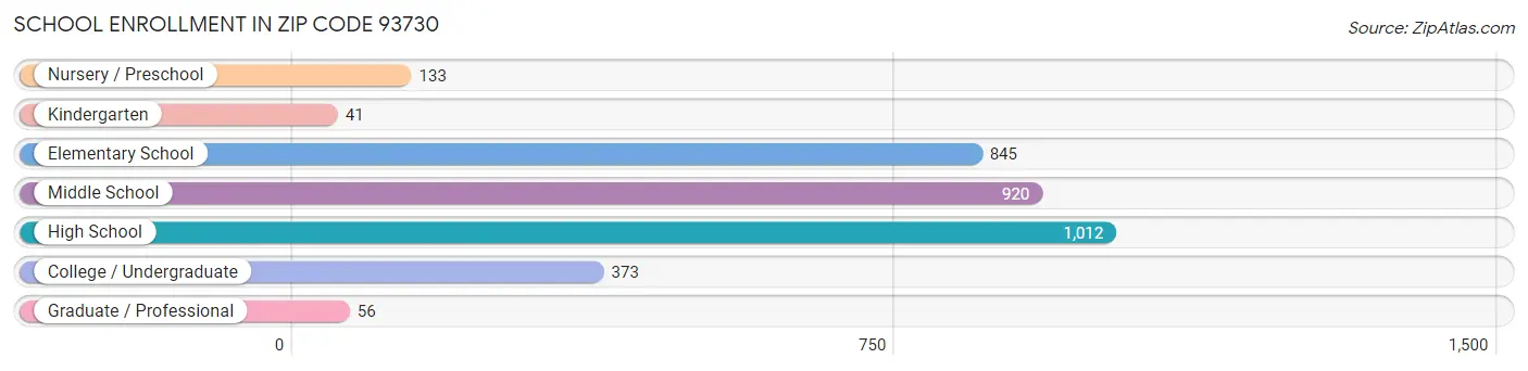 School Enrollment in Zip Code 93730