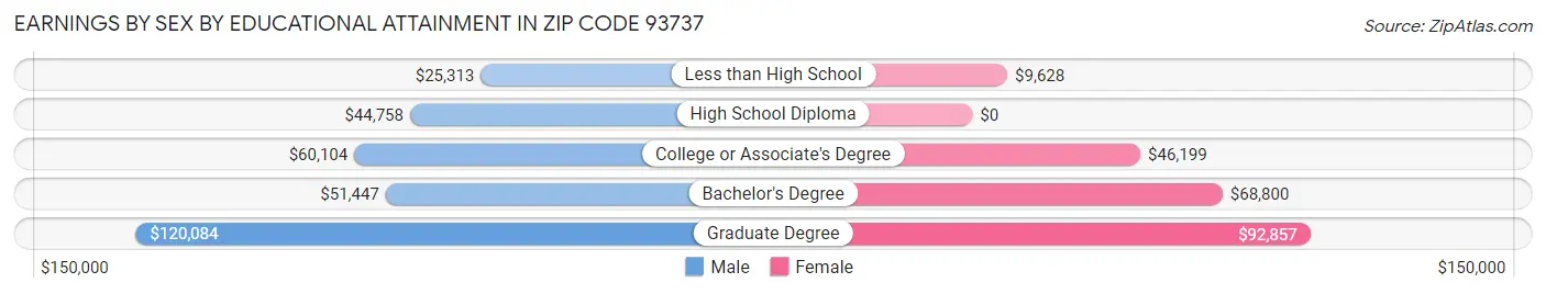 Earnings by Sex by Educational Attainment in Zip Code 93737