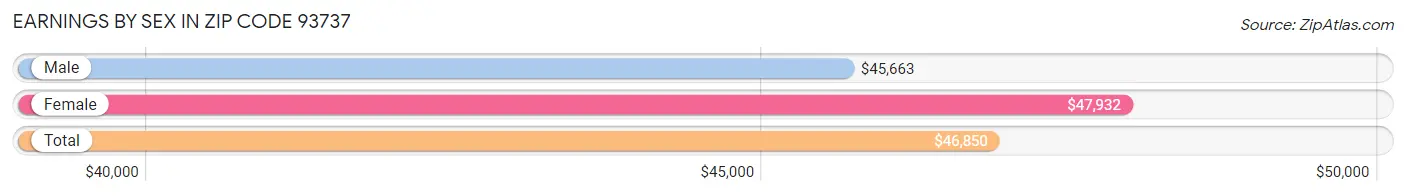 Earnings by Sex in Zip Code 93737