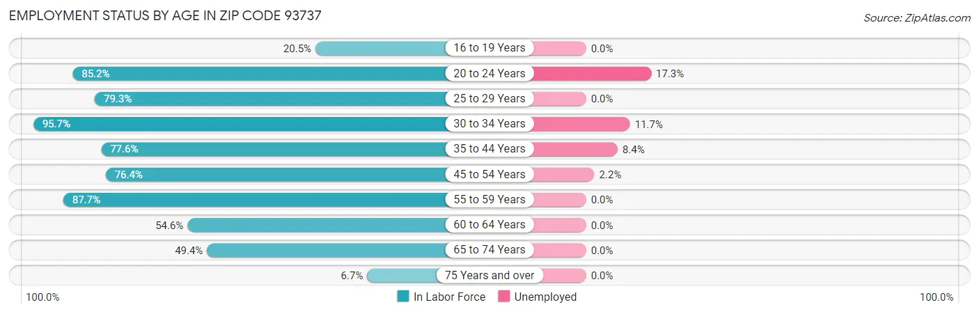 Employment Status by Age in Zip Code 93737